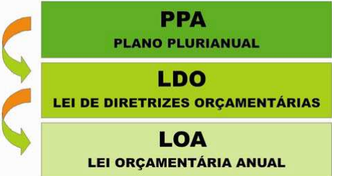  Prefeitura de Monsenhor Gil disponibiliza Lei Orçamentária Anual (LOA + LDO) e outros documentos de gestão para consulta pública